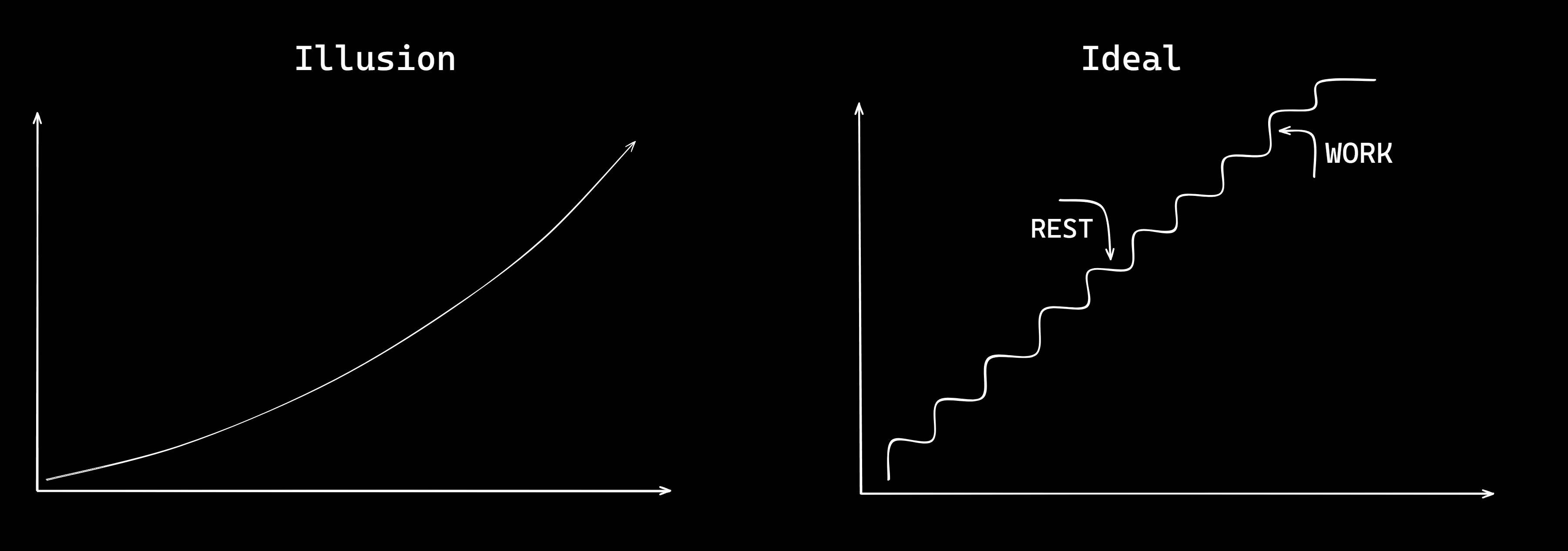 Ideal learning curve process